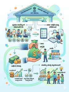 Karnataka Government Subsidy Loan Scheme